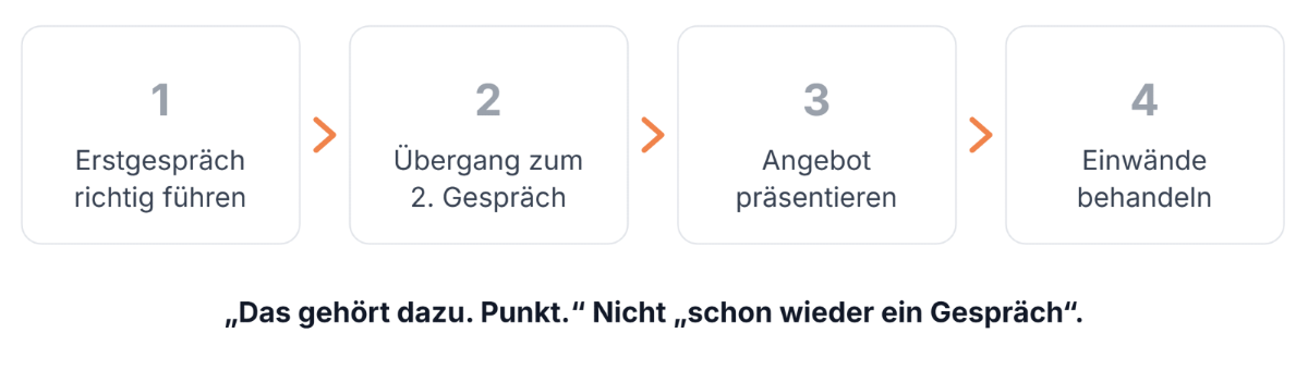 Eine Grafik zeigt die 4 Schritte zur LinkedIn Kundengewinnung.