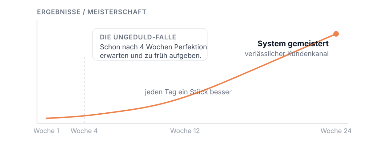 Grafik zeigt den zeitlichen Verlauf der Ergebnisse bei LinkedIn Kundengewinnung.