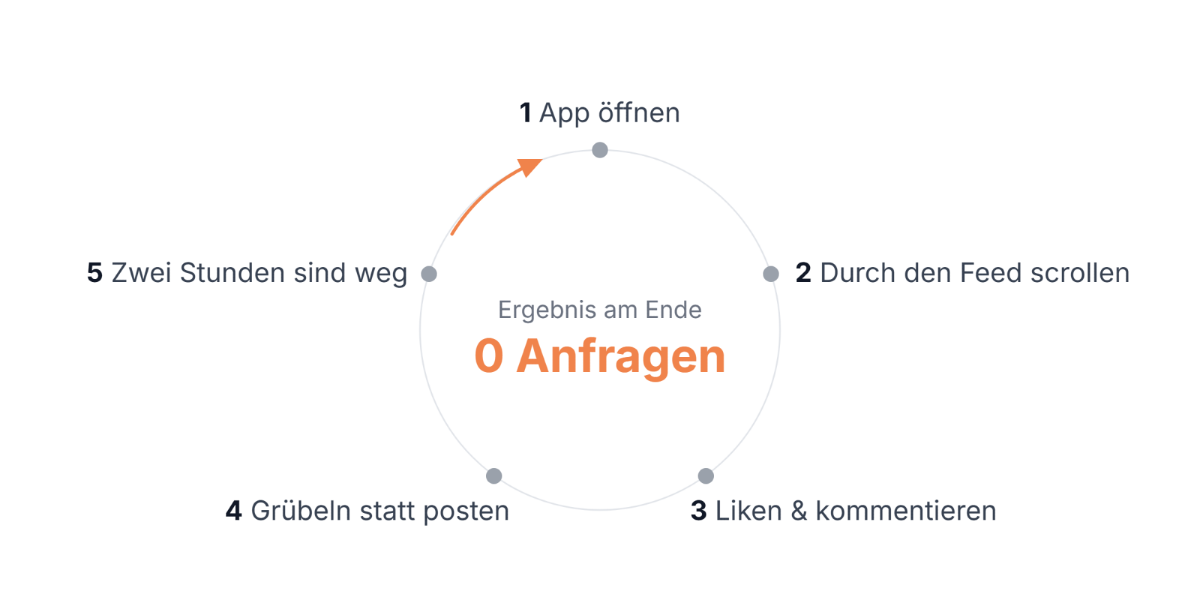 Diagramm, das den Prozess zur Kundenakquise auf LinkedIn zeigt.