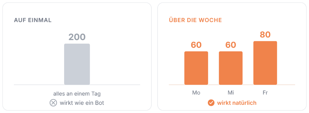 Die 200-Anfragen-Regel: über die Woche verteilen.