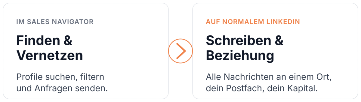 Die Grundregel: Sales Navigator nur zum Finden und Vernetzen.