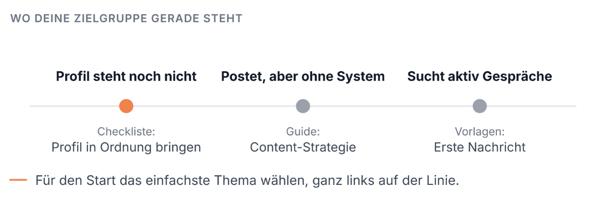Grafische Darstellung von Ideen zur Profilgestaltung für Leadmagneten.
