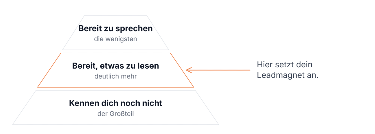 Grafische Darstellung einer Pyramide, die den Leadmagneten zeigt.