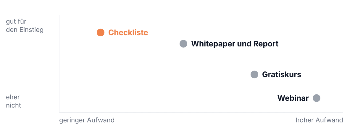 Grafik zu Leadmagneten zeigt Effizienz und Kosten im Vergleich zu Webinaren.