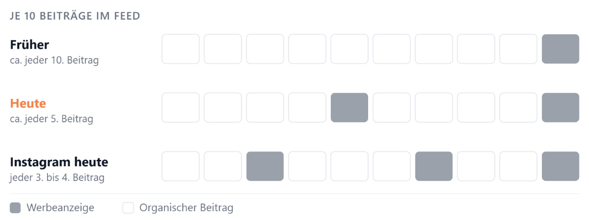 Analyse der LinkedIn Posting-Frequenz und der optimalen Posting-Häufigkeit.