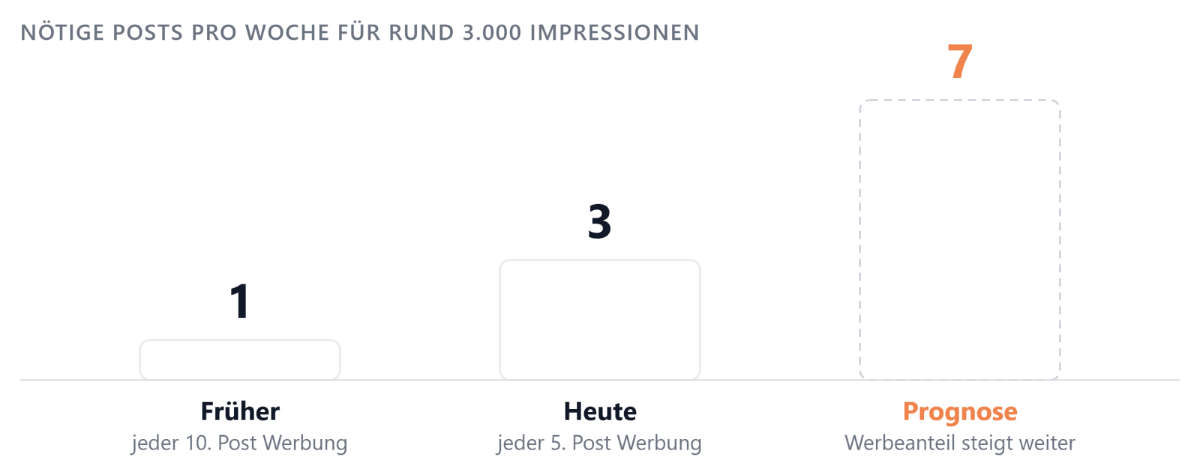 Grafik zur LinkedIn Posting Frequenz mit 7 empfohlenen Posts pro Woche.