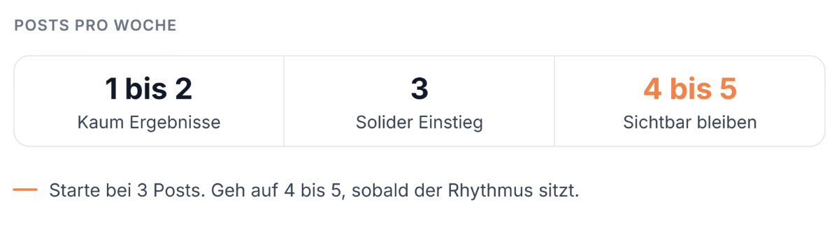 Statistik zur LinkedIn Posting Frequenz: 1 bis 2 Kundenanfragen, 3 Beiträge pro Woche, 4 bis 5 sichtbare Beiträge.