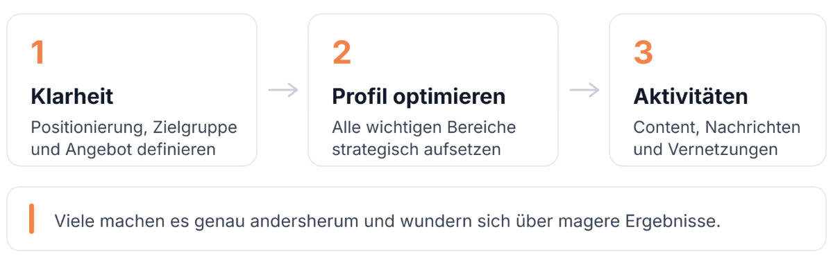 Grafik mit den Schritten zur Optimierung des LinkedIn-Profils.
