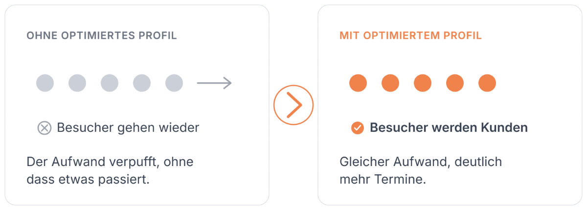 Vorher-Nachher-Vergleich eines optimierten LinkedIn-Profils.