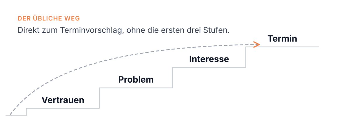Grafische Darstellung der DM-Strategie auf LinkedIn: Phasen von Vertrauen über Problembewusstsein bis Termin.