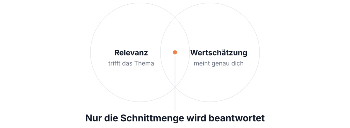 Grafik zur LinkedIn-DM Strategie mit Balance und Wertschätzung.