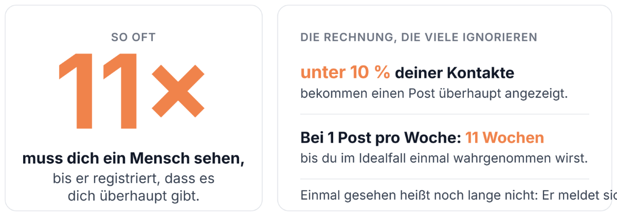 11 Kontakte braucht es, bevor dich jemand überhaupt wahrnimmt.