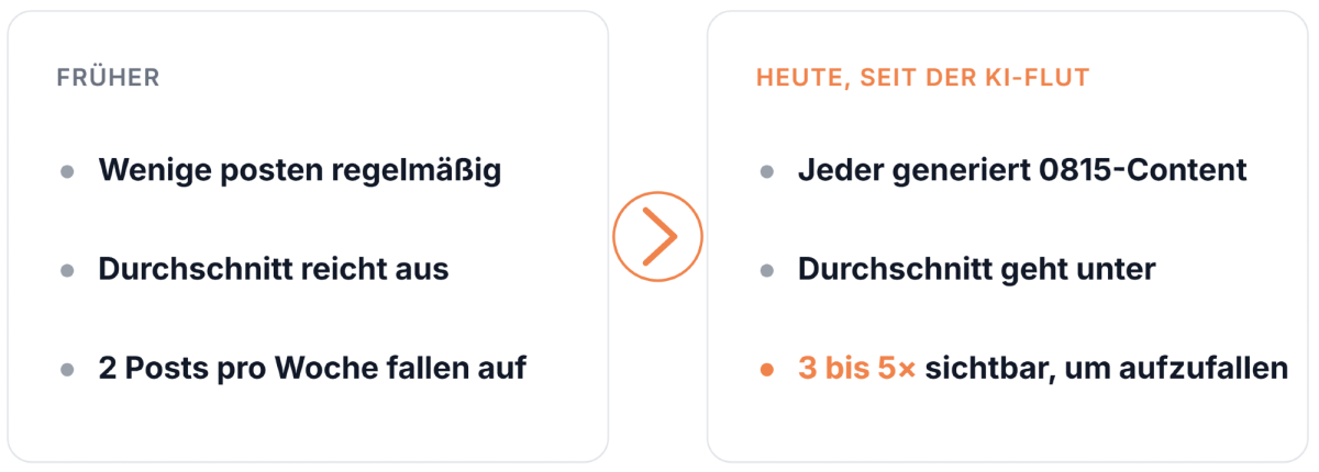 Seit der KI-Flut reicht Durchschnitt nicht mehr: Sichtbarkeit muss hoch.