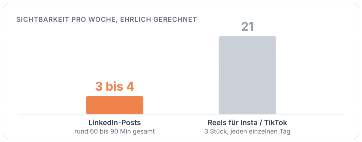 3 bis 4 LinkedIn-Posts pro Woche sind im Vergleich entspannt.