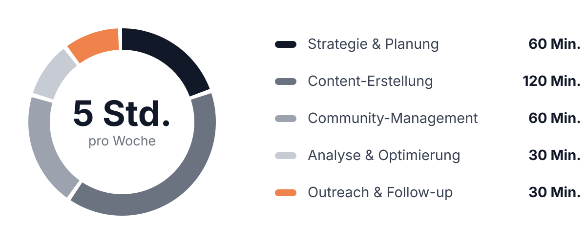 Grafik zur Zeitverteilung für die Planung und Umsetzung einer Strategie mit 5 Stunden pro Woche.