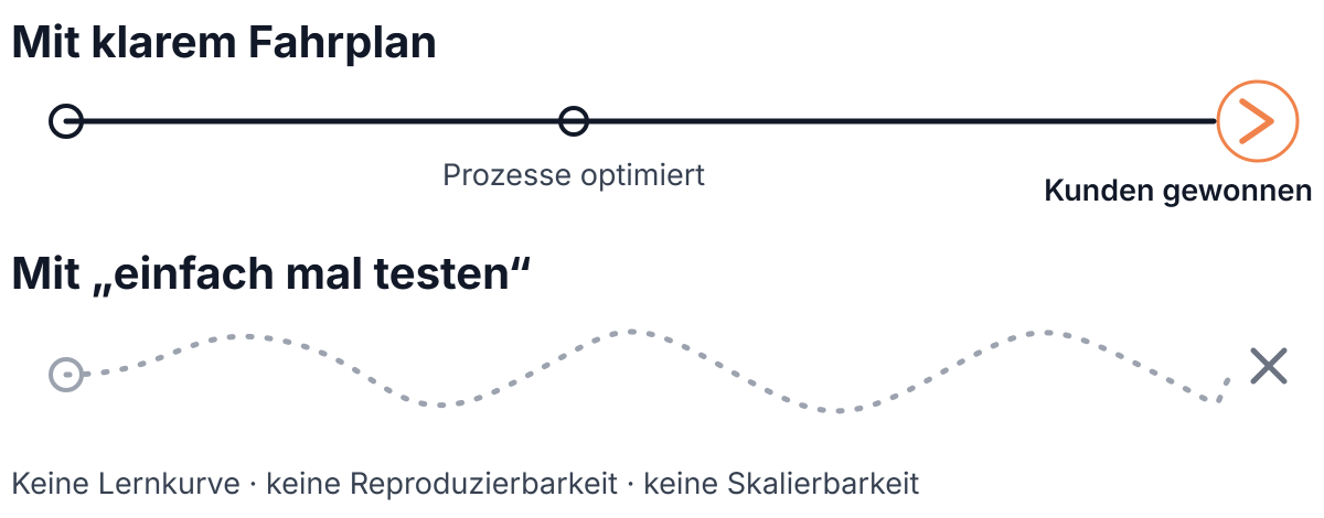 Grafik zeigt den Unterschied zwischen klarem Fahrplan und 'einfach mal testen' für planbare Kundengewinnung.