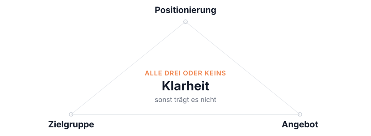 Die Grafik verdeutlicht die Wichtigkeit von Klarheit auf LinkedIn bezüglich Zielgruppe, Positionierung und Angebot.