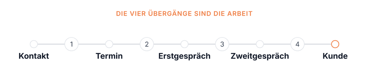 Darstellung des Prozesses zur Kundenakquise auf LinkedIn mit vier Schritten.