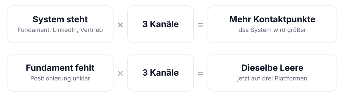 Grafik zum Thema LinkedIn Kunden gewinnen zeigt das Zusammenspiel von System und Fundament.