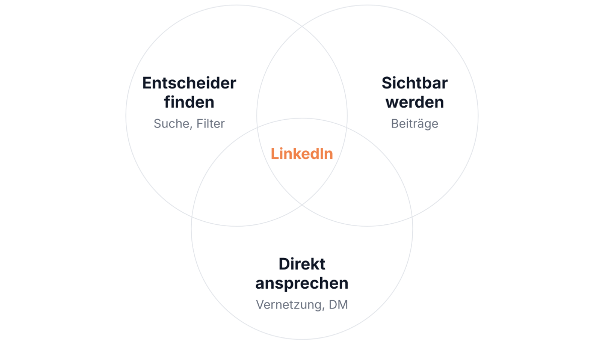 Diagramm zeigt LinkedIn als optimalen Vertriebskanal für kleine Teams.