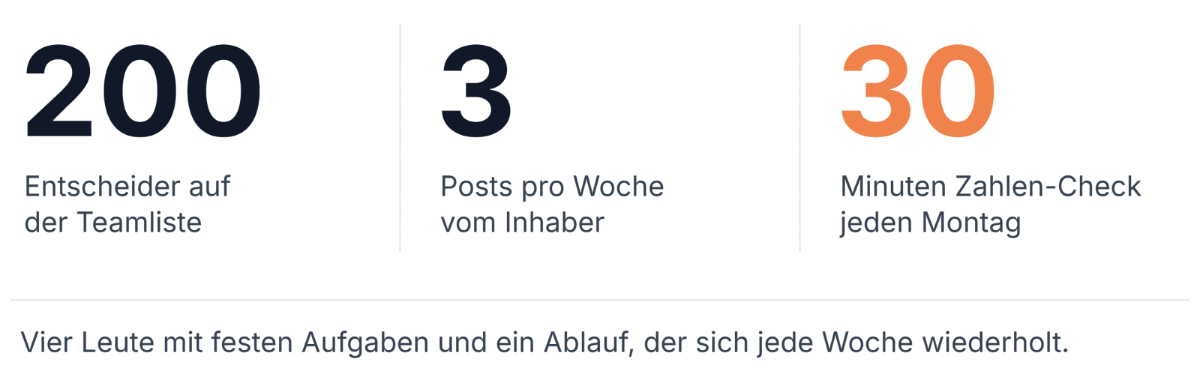 Statistiken zu LinkedIn für kleine Teams: 200 Kontakte, 3 Posts pro Woche, 30 Tabellen-Check.