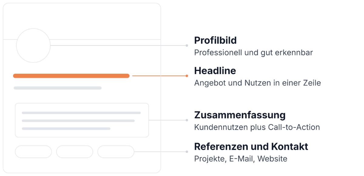 Profilansicht auf LinkedIn zeigt professionelle und ansprechende Informationen.