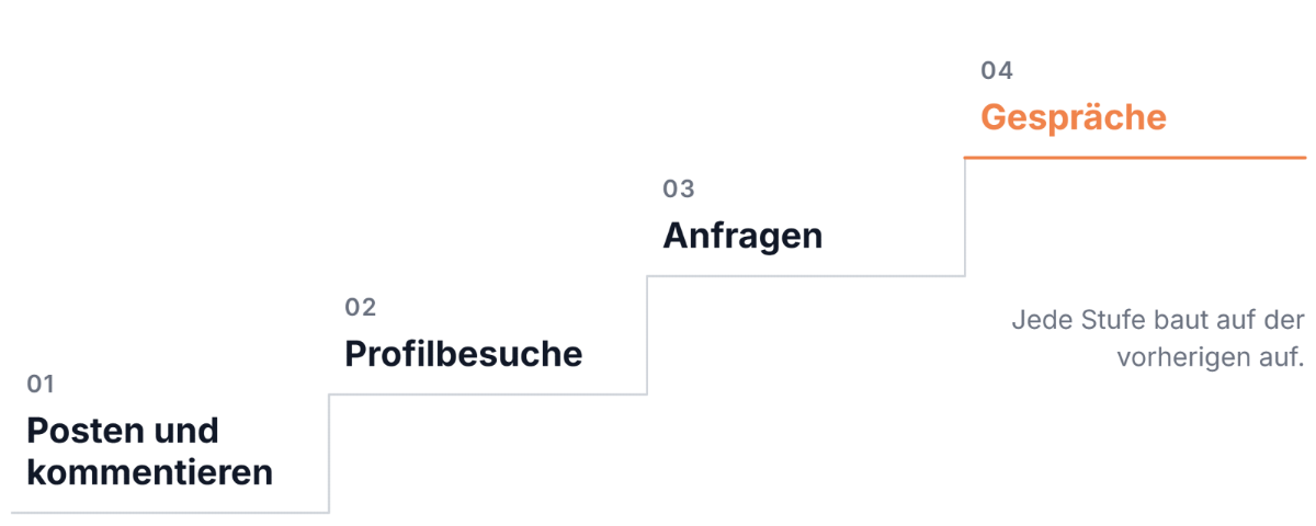 Visualisierung der Schritte für LinkedIn als Vertriebskanal.