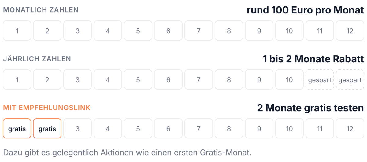 Tabelle mit Anfrage-Limits: Der LinkedIn Sales Navigator erlaubt bis zu 200 Vernetzungsanfragen pro Woche.