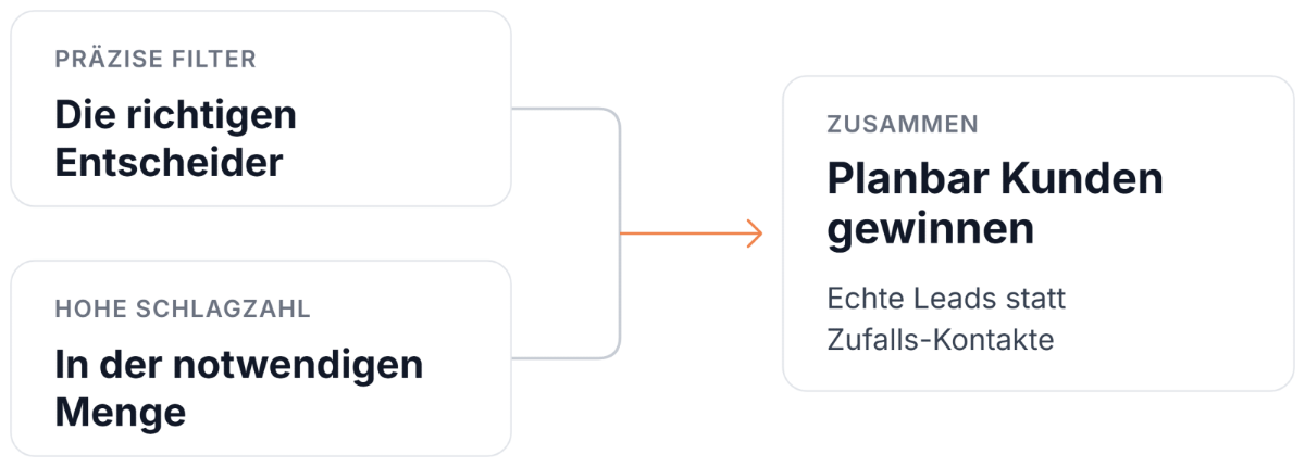 Diagramm zeigt, wie der LinkedIn Sales Navigator passende Kunden und Entscheider für die Kundengewinnung erschließt.