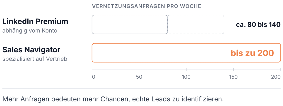 LinkedIn Sales Navigator mit Suchfiltern und hervorgehobenem Limit von 200 Vernetzungsanfragen pro Woche