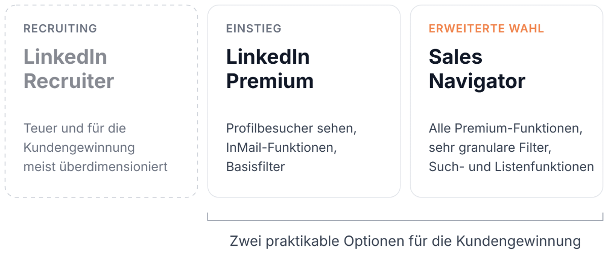 Vergleich von LinkedIn Recruiter, Premium und Sales Navigator mit dem Sales Navigator als Option für Kundenakquise.