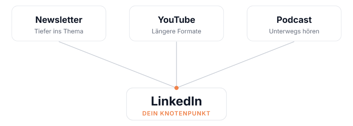 Diagramm zeigt LinkedIn als Knotenpunkt im Marketing-Ökosystem.