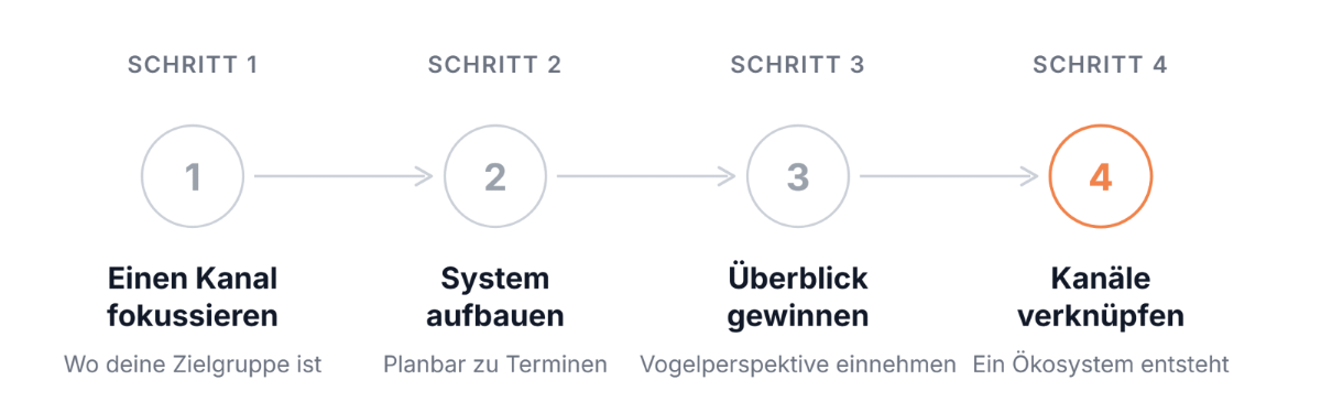 Grafik zeigt vier Schritte zur Nutzung von LinkedIn als Knotenpunkt im Marketing.