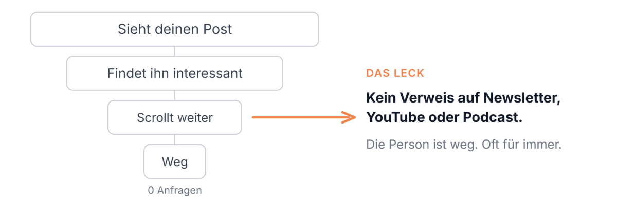 Grafik zeigt, wie LinkedIn als Knotenpunkt im Marketing für B2B-Dienstleister genutzt werden kann.