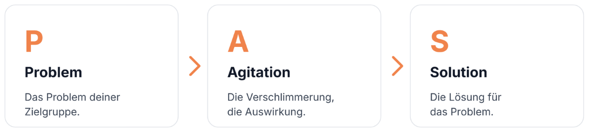 Das PAS-Framework: Problem, Agitation, Solution.