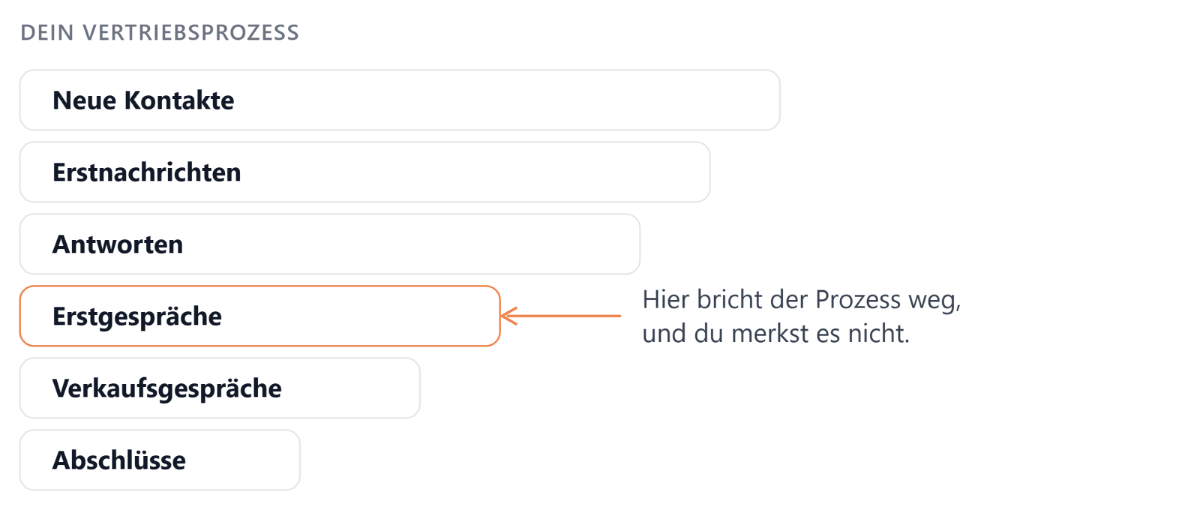 Eingabemaske zur Analyse im Vertrieb, um blindes Fliegen zu vermeiden.
