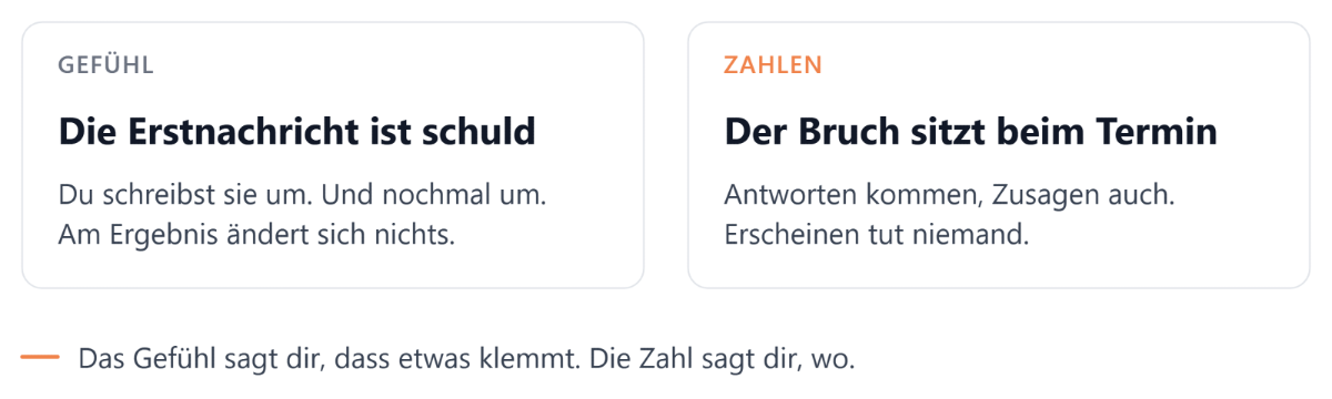 Grafik, die zeigt, wie man den Vertrieb effizient steuern kann, um bessere Ergebnisse zu erzielen.