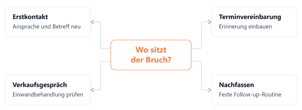 Ablaufdiagramm zeigt, wie du deinen Vertrieb messbar machen kannst.