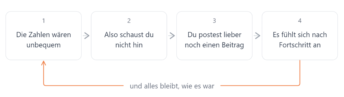 Grafik zeigt Schritte zur Prozessoptimierung im Vertrieb ohne Tracking.