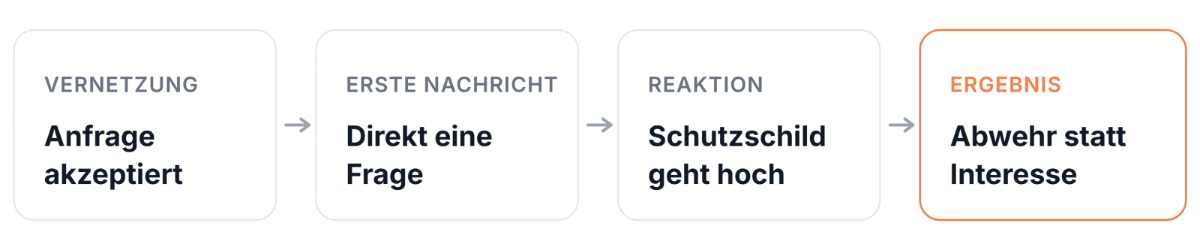 Grafik zeigt Schritte zur Optimierung von LinkedIn Kontakten mit Fehlern.
