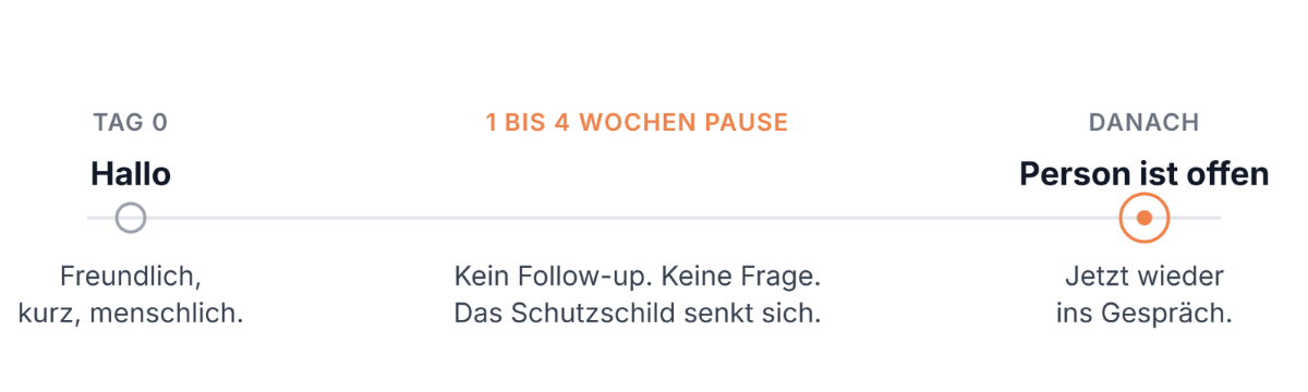 Grafik zeigt die LinkedIn Strategie: Freundliche erste Nachricht und strategische Pause.
