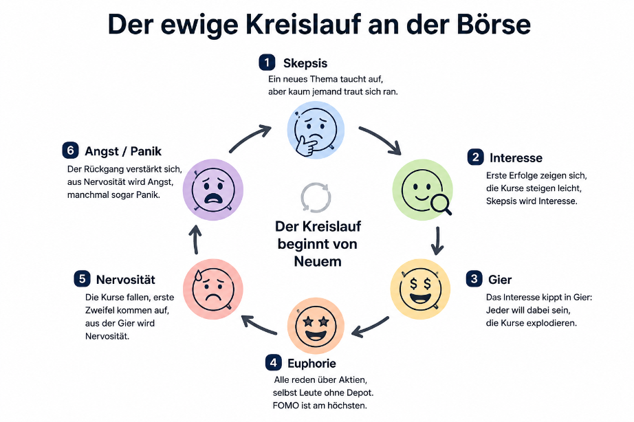 Grafik beschreibt den emotionalen Kreislauf an der Börse, der mit Angst und Panik beginnt.