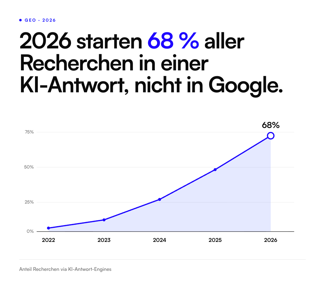 Bereits heute starten 68 % aller Recherchen in ChatGPT, Claude, Perplexity & Co. – Unternehmen müssen auf diese KI-Recherchen vorbereitet sein, damit sie von KI-Systemen zitiert und erwähnt werden. Die Website ist der erste Anhaltspunkt: Diese muss optimiert sein und KI-Systemen nötige Informationen in richtiger Art und Weise bereitstellen.