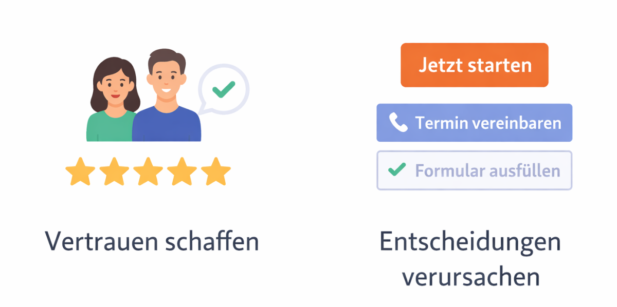 Zwei Aufgaben, die über Erfolg oder Misserfolg entscheiden: Vertrauen aufbauen und klare Entscheidungen ermöglichen. Links entsteht Sicherheit durch visuelle Bestätigung und Social Proof. Rechts wird der nächste Schritt eindeutig geführt – ohne Ablenkung, ohne Reibung.