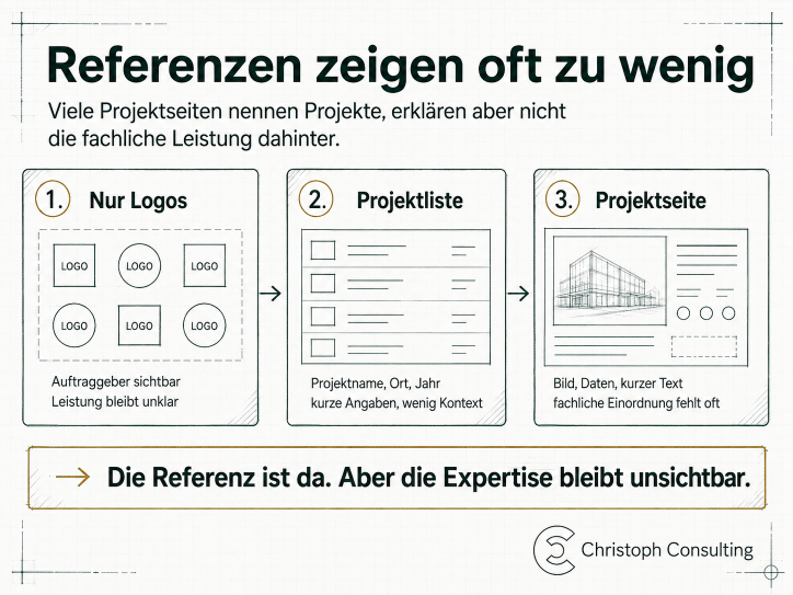 Grafik zur Erklärung, wie Referenzen auf Ingenieurbüro-Websites oft zu wenig zur fachlichen Leistung informieren.