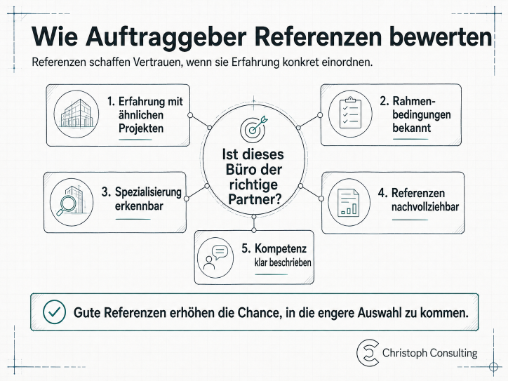 Grafik, die zeigt, wie Auftraggeber Referenzen im Ingenieurbüro bewerten.