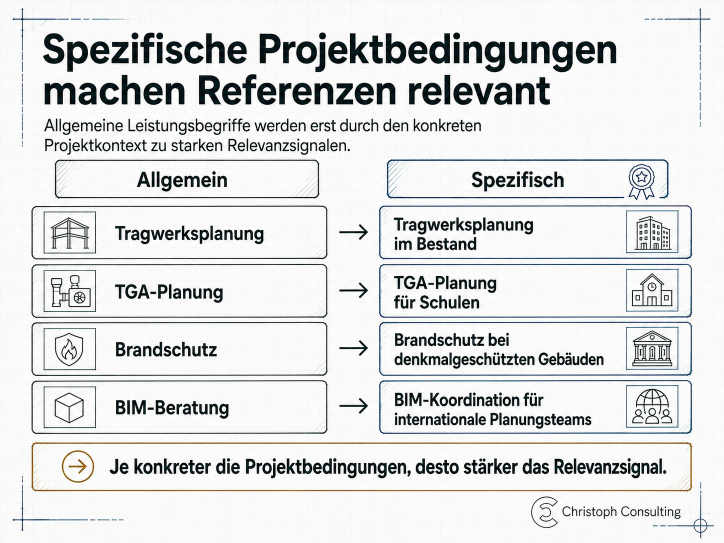 Grafik zu spezifischen Projektbedingungen, die Referenzen von Ingenieurbüros relevant machen.