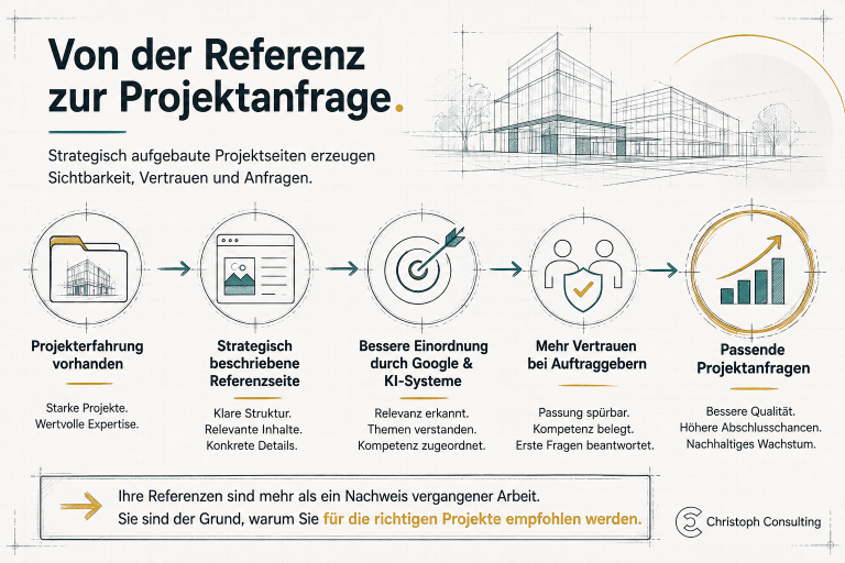 Grafik zeigt den Prozess von Referenzen zu Projektanfragen für Ingenieurbüros.