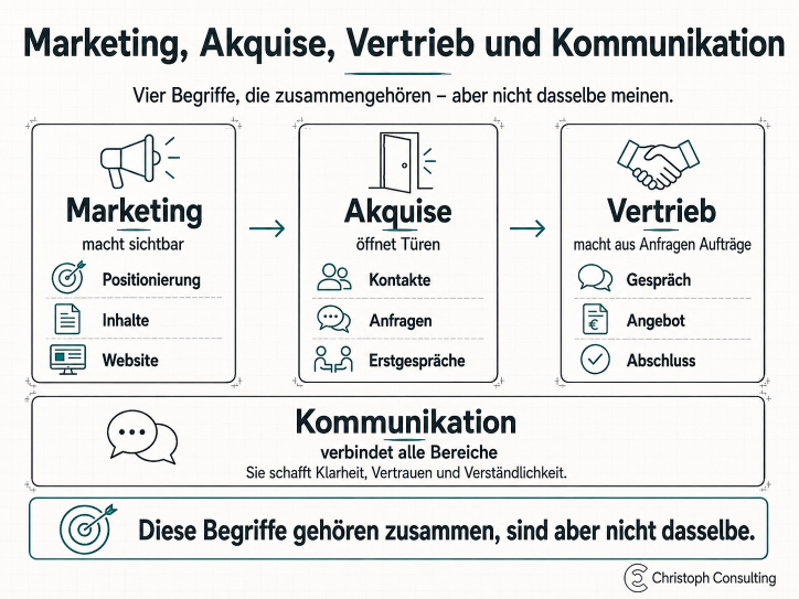 Grafik zu Marketing für Ingenieurbüros mit Begriffserklärungen über Akquise, Vertrieb und Kommunikation.