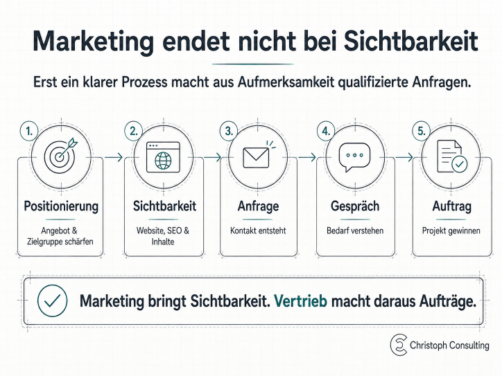 Grafik zu Marketing für Ingenieurbüros: Sichtbarkeit, Anfrage, Gespräch, Auftrag.